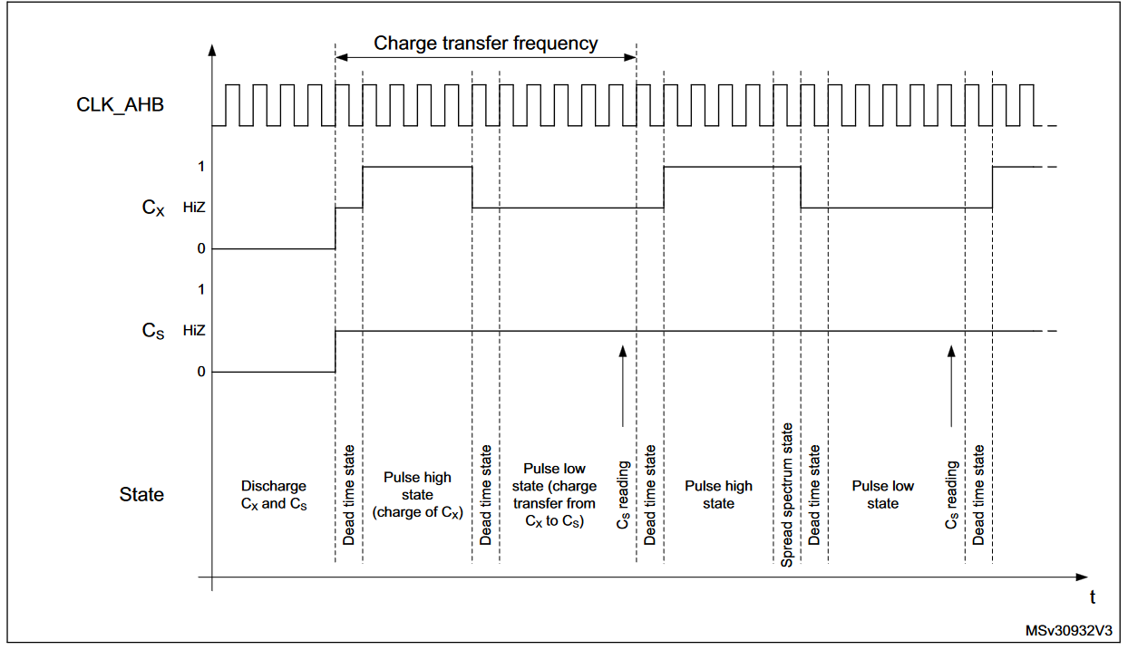 STM32 TSC SCT Cycle