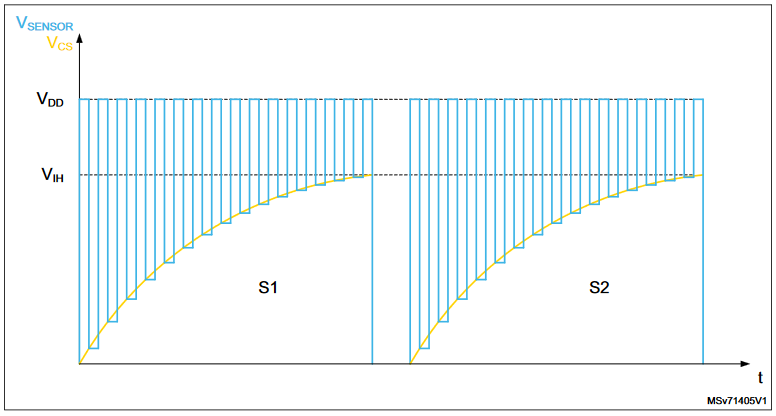 SCT Method