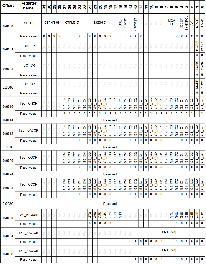 STM32U0 TSC Registers